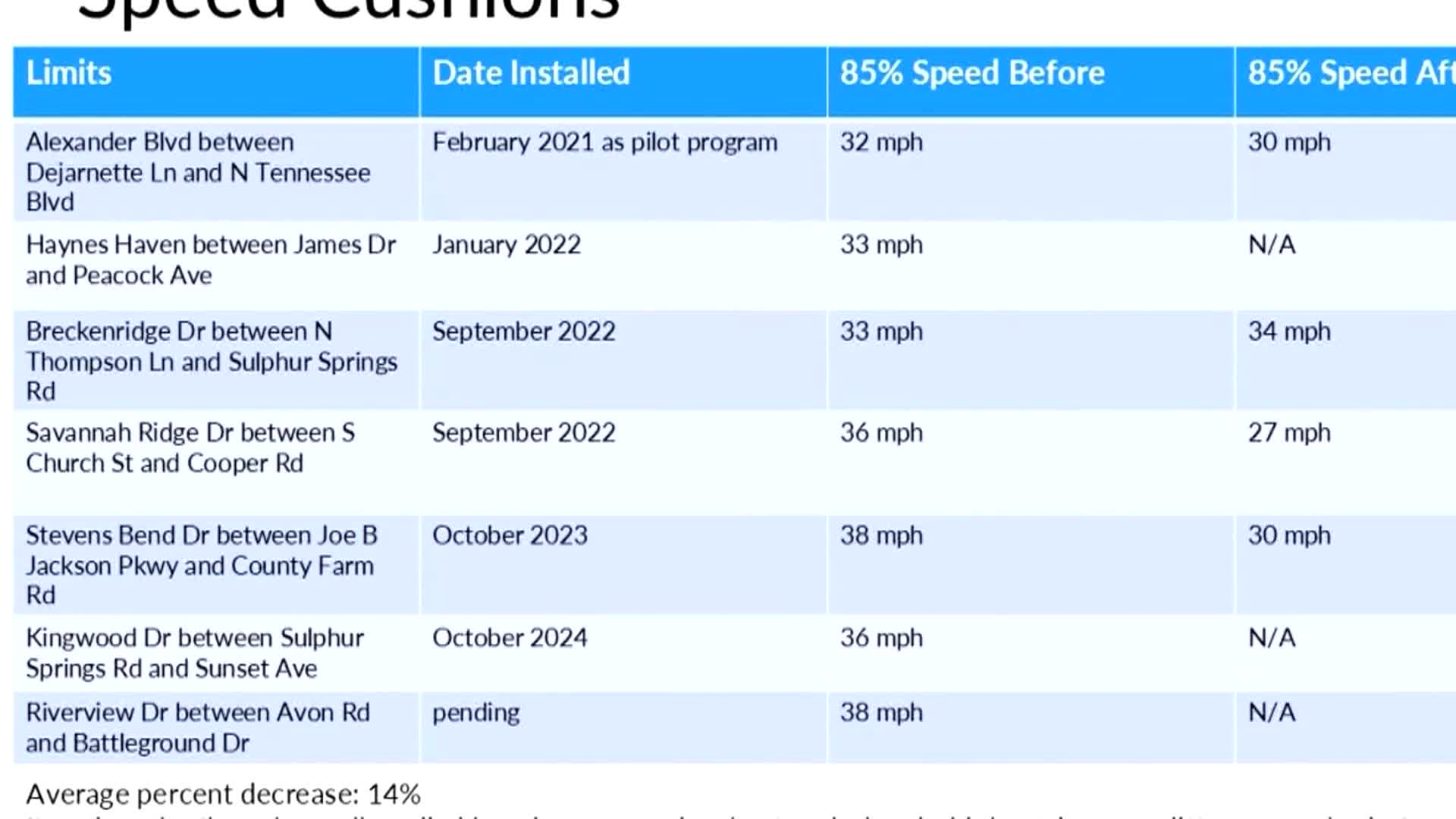 Thumbnail image for Traffic Calming Update